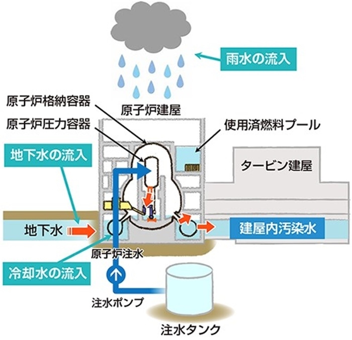  福島核電站的核污水來源示意圖。核污水直接接觸了核燃料。（圖片來源：日本經(jīng)濟產(chǎn)業(yè)省網(wǎng)站）