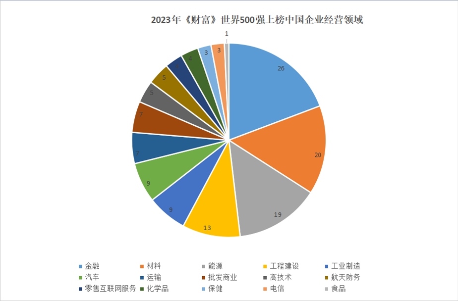 2023年世界500強上榜中國企業(yè)經(jīng)營領(lǐng)域。 制圖：黃盛