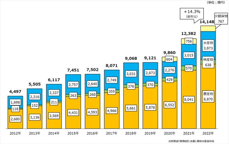 日本農(nóng)林水產(chǎn)品和食品出口金額示意圖。圖片來源：日本農(nóng)林水產(chǎn)省網(wǎng)站
