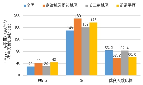 圖3  2023年1—8月全國及重點區(qū)域空氣質量比較