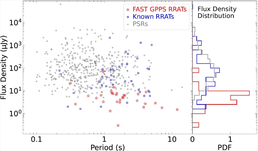 旋轉(zhuǎn)射電暫現(xiàn)源與普通脈沖星相比，輻射流量密度低一個(gè)量級(jí)。（中國科學(xué)院國家天文臺(tái)供圖）