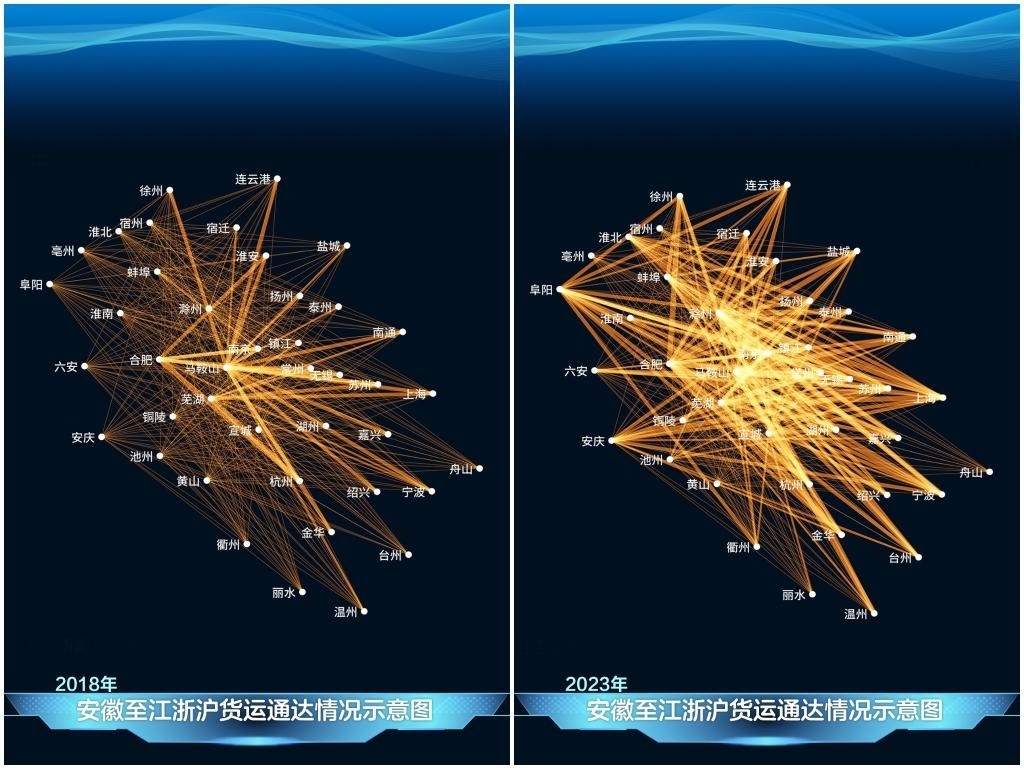 2023年與2018年相比，安徽發(fā)送至江浙滬的貨運量顯著增長，長三角物流更為密集。