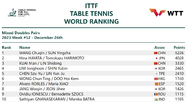 國(guó)際乒聯(lián)混雙排名。圖片來(lái)源：國(guó)際乒聯(lián)官網(wǎng)