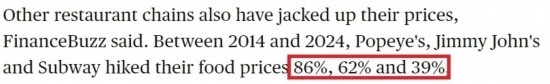 美國哥倫比亞廣播公司網(wǎng)站： 2014年至2024年間，“大力水手”“吉米·約翰”和“賽百味”的產(chǎn)品價(jià)格分別上漲了86%、62%和39%。