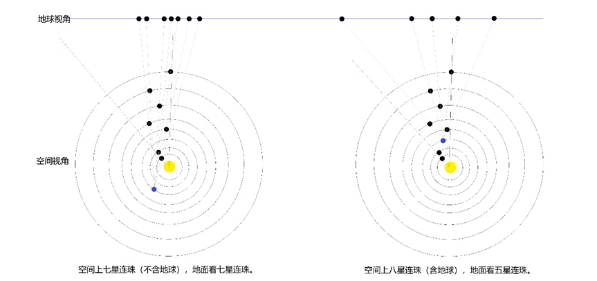 行星連珠空間視角與地球視角示意圖。上海天文館供圖