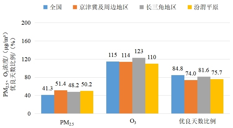 2025年1—3月全國及重點區(qū)域空氣質(zhì)量比較